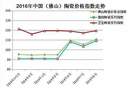2016年（1-8月）佛山陶瓷價格指數(shù)走勢圖