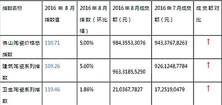 2016年8月與2016年7月佛山陶瓷價格總指數(shù)及建筑、衛(wèi)生陶瓷系列指數(shù)走勢與成交額對比
