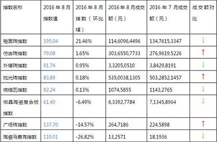 2016年8月與2016年7月建筑陶瓷系列指數(shù)走勢與成交額對比