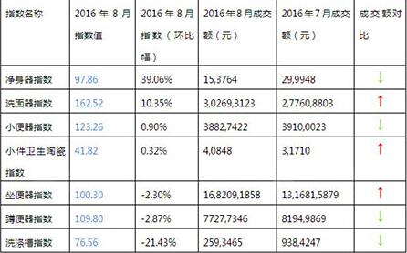 2016年8月與2016年7月衛(wèi)生陶瓷系列指數(shù)走勢與成交額對比